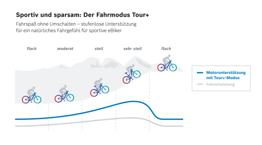 Mehr Reichweite: Der neue Tour+ Modus von Bosch csm Bosch eBike Tour Mode Infographic DE rgb 8e986ee1bd 1024x568 - Mehr Reichweite: Der neue Tour+ Modus von Bosch
