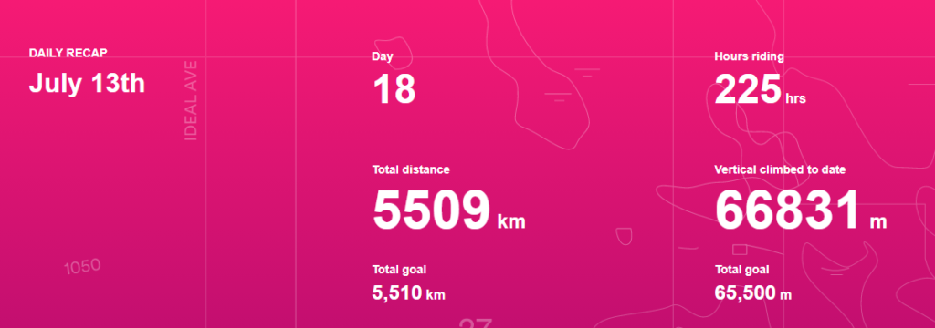 18 Tage, 225 Stunden im Sattel, 5.509 km und 66.831 Höhenmeter (!!) 18 Tage, 225 Stunden im Sattel, 5.509 km und 66.831 Höhenmeter (!!)