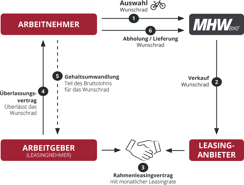 Ein Schaubild zeigt mit Pfeilen, Grafiken und Texten, einen Beispiel-Ablauf zum Thema Leasing